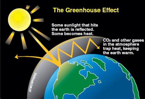 How do greenhouse gases cause the greenhouse effect? | Socratic