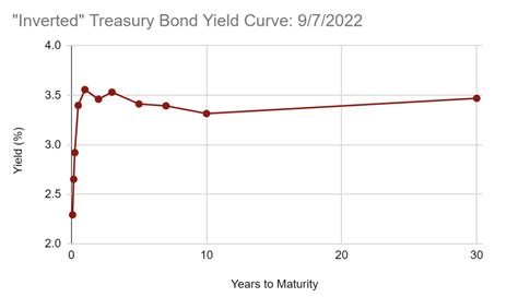 Inverted Yield Curve: What Is It and How Will it Affect the Markets ...