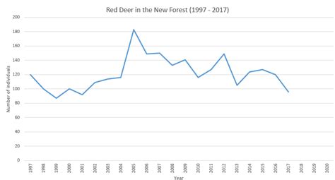 Red Deer Population | Wildlife Online