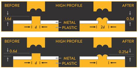 Heat Staking Joint Design Guidelines