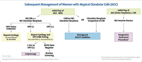 Update on ASCCP Consensus Guidelines for Abnormal Cervical Screening ...