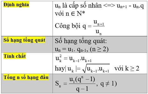 Công thức tính tổng cấp số nhân và bài tập hướng dẫn giải chi tiết