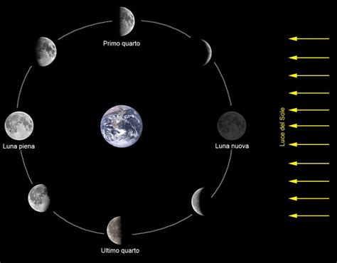 sun moon earth rotation Success