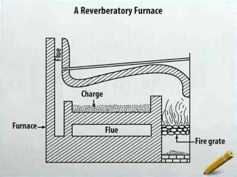 A Reverberatory Furnace - YouTube