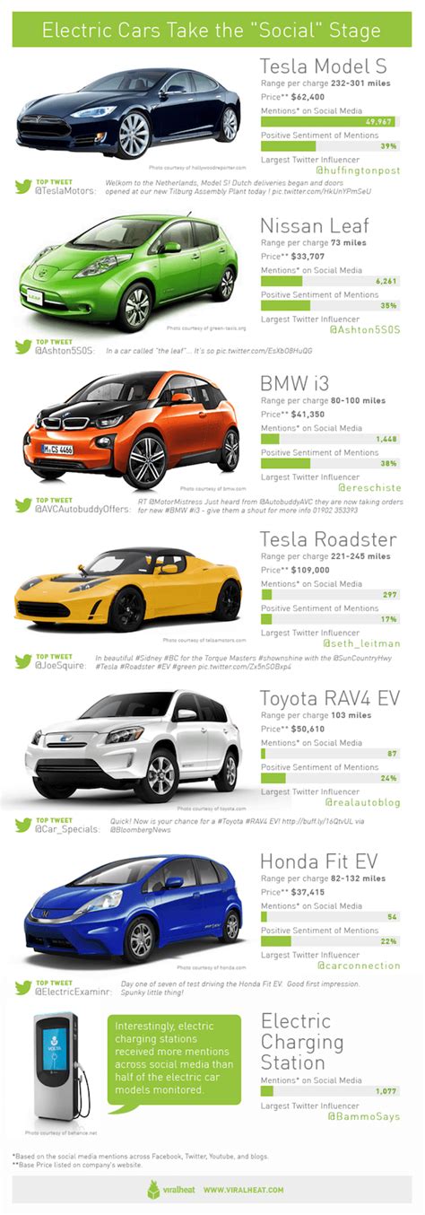 Most “Social” Electric Cars (Infographic) | Environment | Before It's News