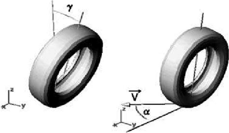 Figure A1. Definition of the camber angle (γ ) and the slip angle (α ...