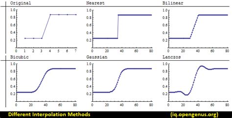 Different Interpolation methods in OpenCV