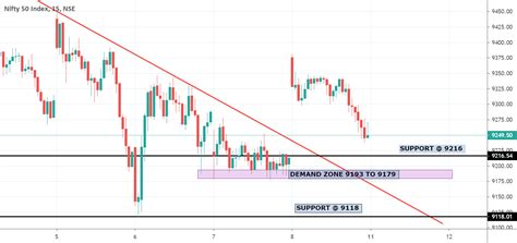 NIFTY 50 Analysis : 15 mins chart for 11 May 2020 for NSE:NIFTY by ...