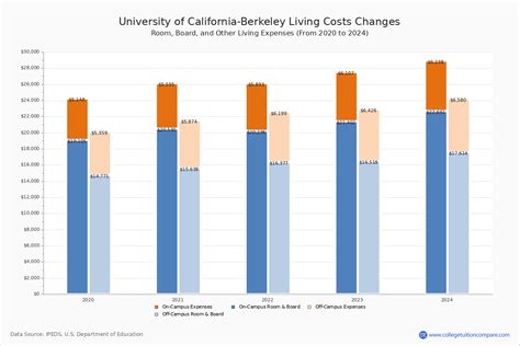 UC Berkeley - Tuition & Fees, Net Price