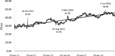 Price per Share of Aboitiz Power for Six Years (2011­2016) | Download ...