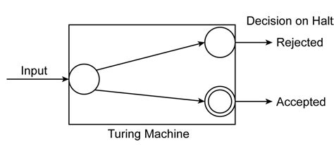 Problems on Turing Machines | bartleby