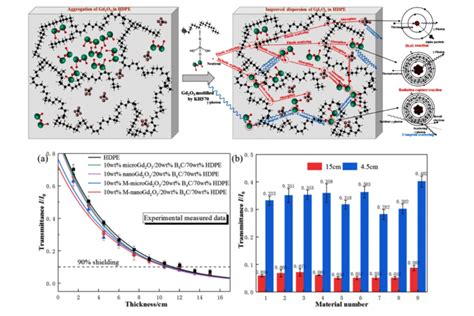 A lead-free neutron and gamma-ray composite shielding material