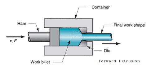 Extrusion Diagram