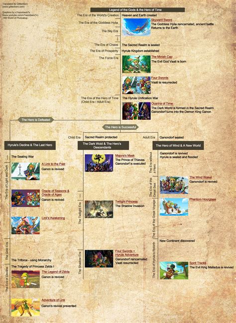 Parting Shot: Nintendo’s Official Zelda Timeline Maps the Canon of Ganon