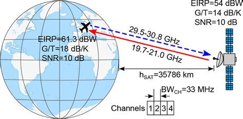 Reference scenario for the mobile satellite communication in Ka‐band ...