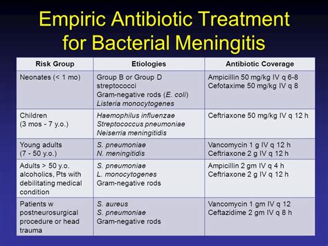 Antibiotic therapy meningitis