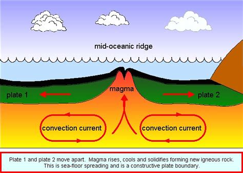 Sea Floor Spreading - Earth & Space!