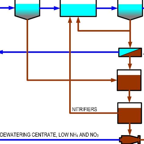 Process flow diagram of bioaugmentation using post-aerobic digestion ...