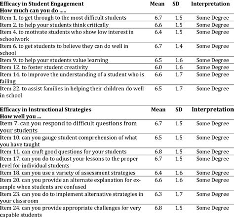 Teacher Self-Efficacy Scale Responses | Download Scientific Diagram