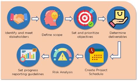 What is Project Planning: Tools and Fundamentals