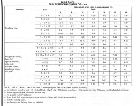 Double 2x6 Beam Span Chart - The Best Picture Of Beam