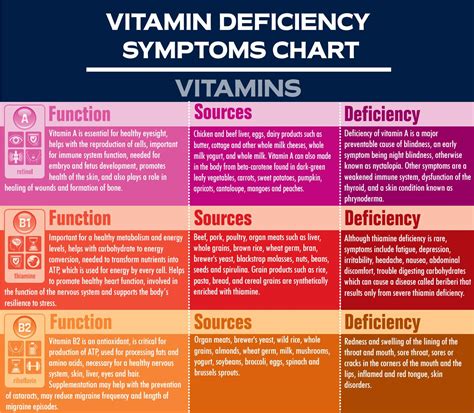 Vitamin Deficiency Symptoms Chart by ShapeAble - Issuu