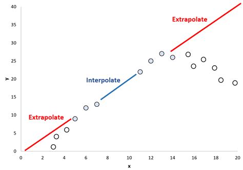 Interpolation vs. Extrapolation: What's the Difference?