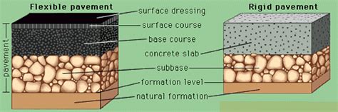 Types Of Pavement Structure