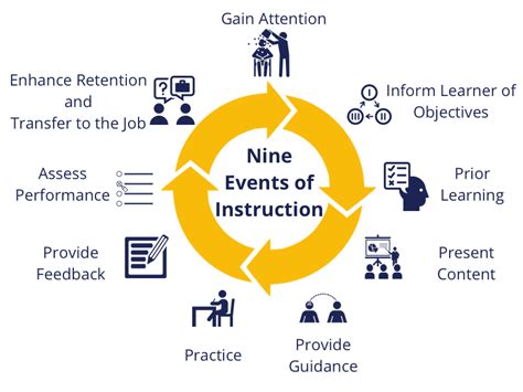 Gagne’s Nine Events of Instruction – CourseArc