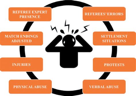 Referee stressful situations. | Download Scientific Diagram