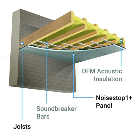 Soundproofing Materials for Ceilings - Noisestop Systems