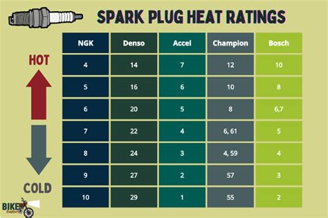 [Infographic] Spark Plug Heat Range Chart - Bike Restart