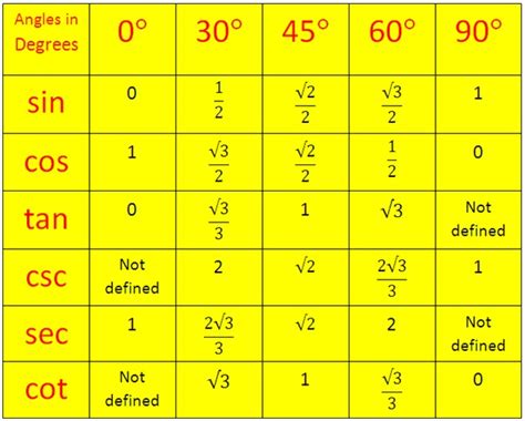 Tabel sudut istimewa sin cos tan cot sec cosec sampai 360