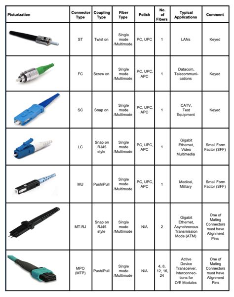 Different types of fiber optic cable connectors with various features