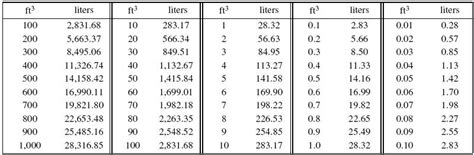 Cubic Feet to Liters Conversion