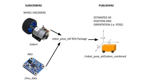 What is the role of sensor fusion in robotics?