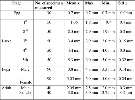 Table 1 from Life Cycle Of The Khapra Beetle Trogoderma Granarium ...