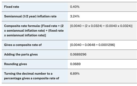 Treasury sets I Bond’s new fixed rate at 0.4%; composite rate is now 6. ...