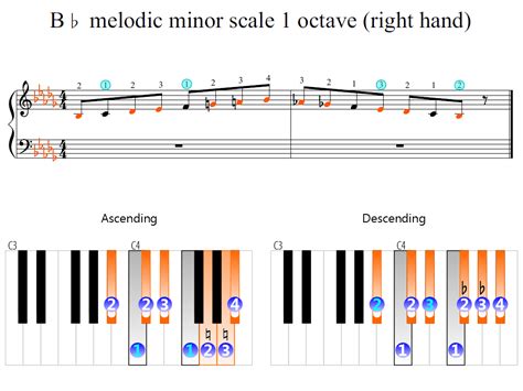 B-flat melodic minor scale 1 octave (right hand) | Piano Fingering Figures