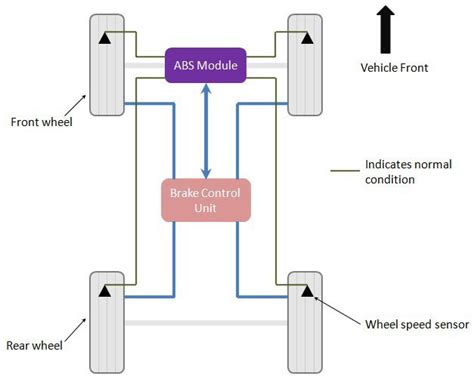 Antilock Braking System (ABS) explained