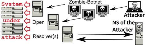 What Is a Botnet Attack - Detection and Protection Tips - Techcody