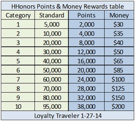 Hilton HHonors Points and Money Rewards table – Loyalty Traveler