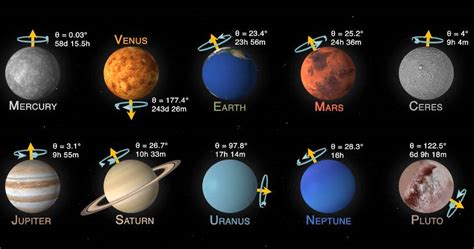 Planetary rotation visualization | WordlessTech