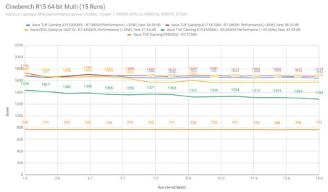 AMD Ryzen 7 4800H benchmarks & review, vs Ryzen 5 4600H, Ryzen 7 4800HS ...