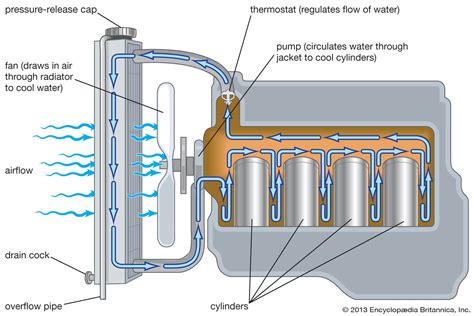 Basic Engine Cooling System: How to cool an engine in 2 ways - Basic ...