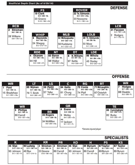 Vikings Dept Chart - Remotepc.com