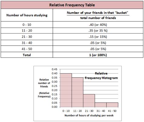 How to draw a histogram statistics