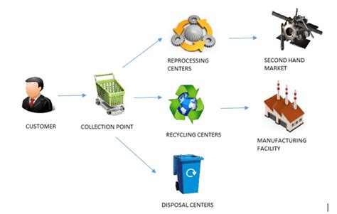 Reverse Supply Chain Network Design | Download Scientific Diagram