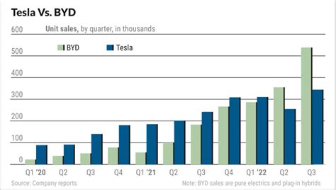 Tesla Stock Vs. BYD Stock: Tesla's 'Real Challenger' Reports Surging ...