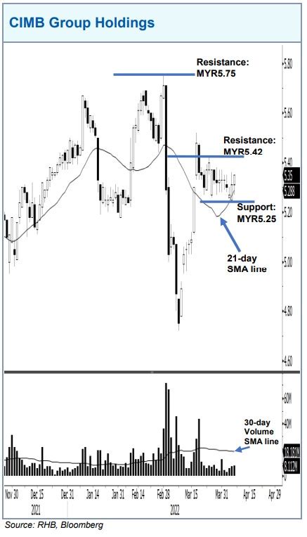 Trading Stocks - CIMB Group Holdings | I3investor